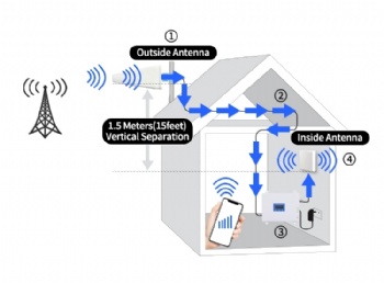 900 1800 2100 Tri band Signal Booster -MF102